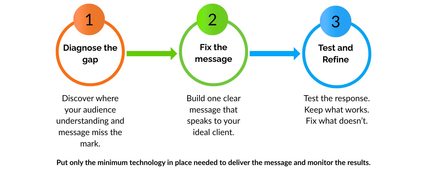 3 steps
